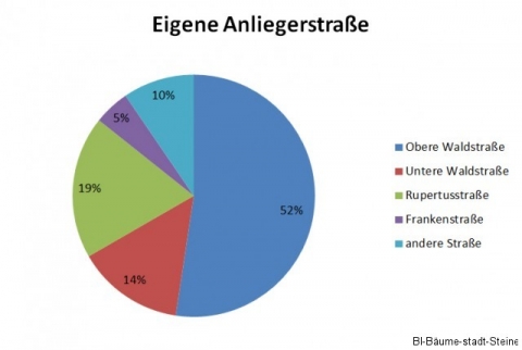 Eigene Anliegerstrasse