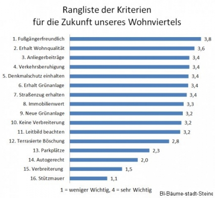 Rangliste der Kriterien